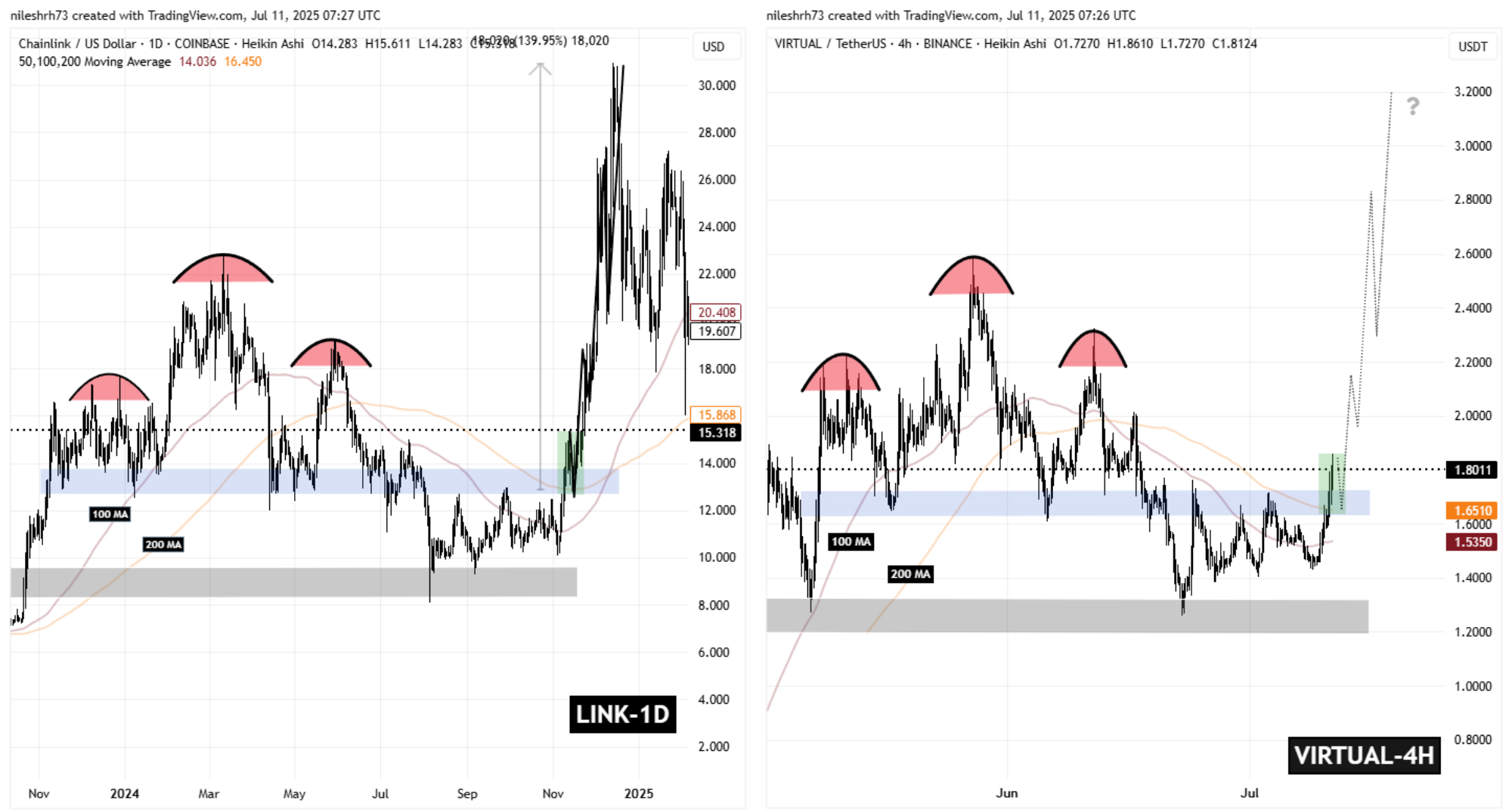LINK and VIRTUAL Fractal Chart