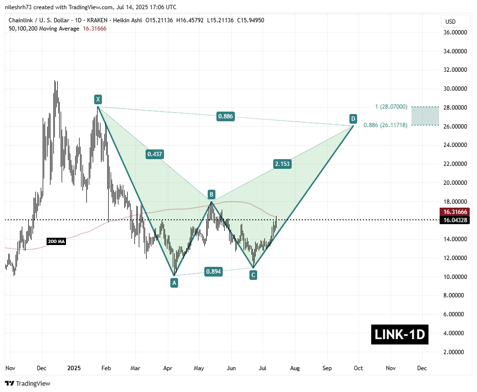 Chainlink (LINK) Daily Chart