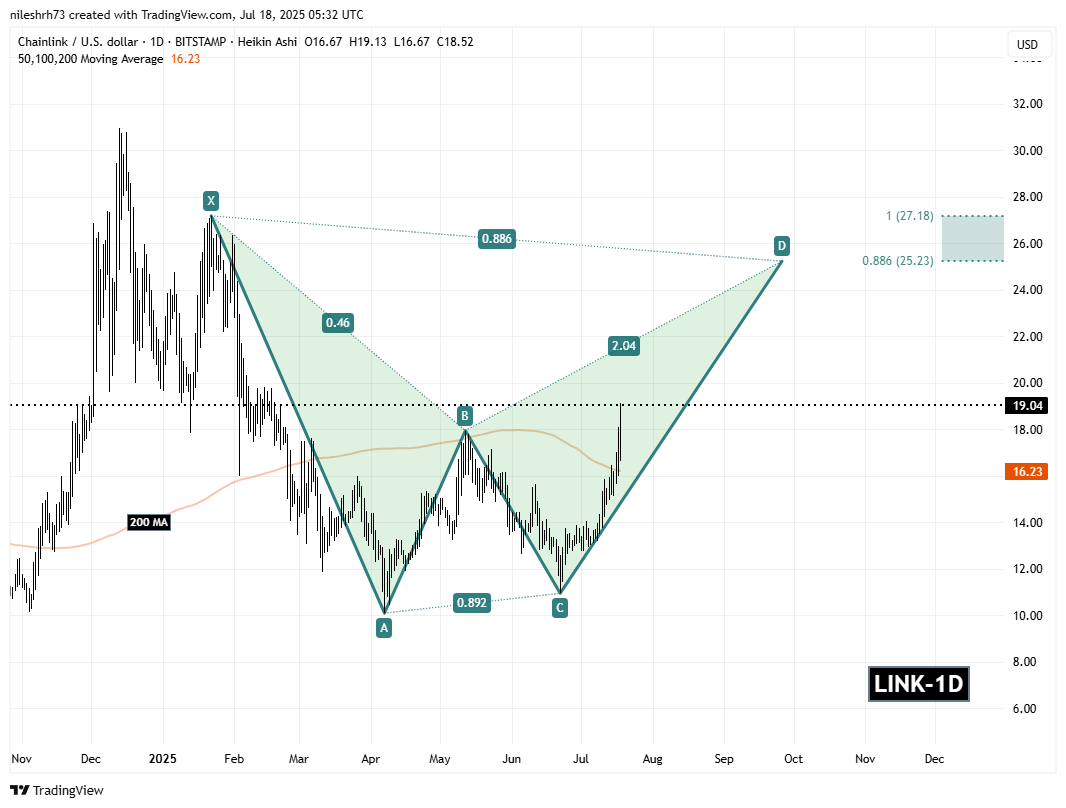 Chainlink (LINK) Daily Chart