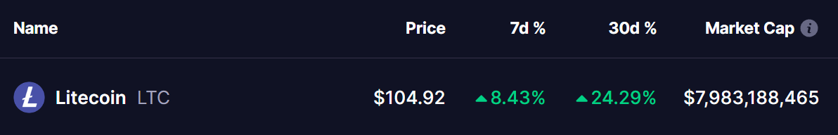 Litecoin (LTC) Price