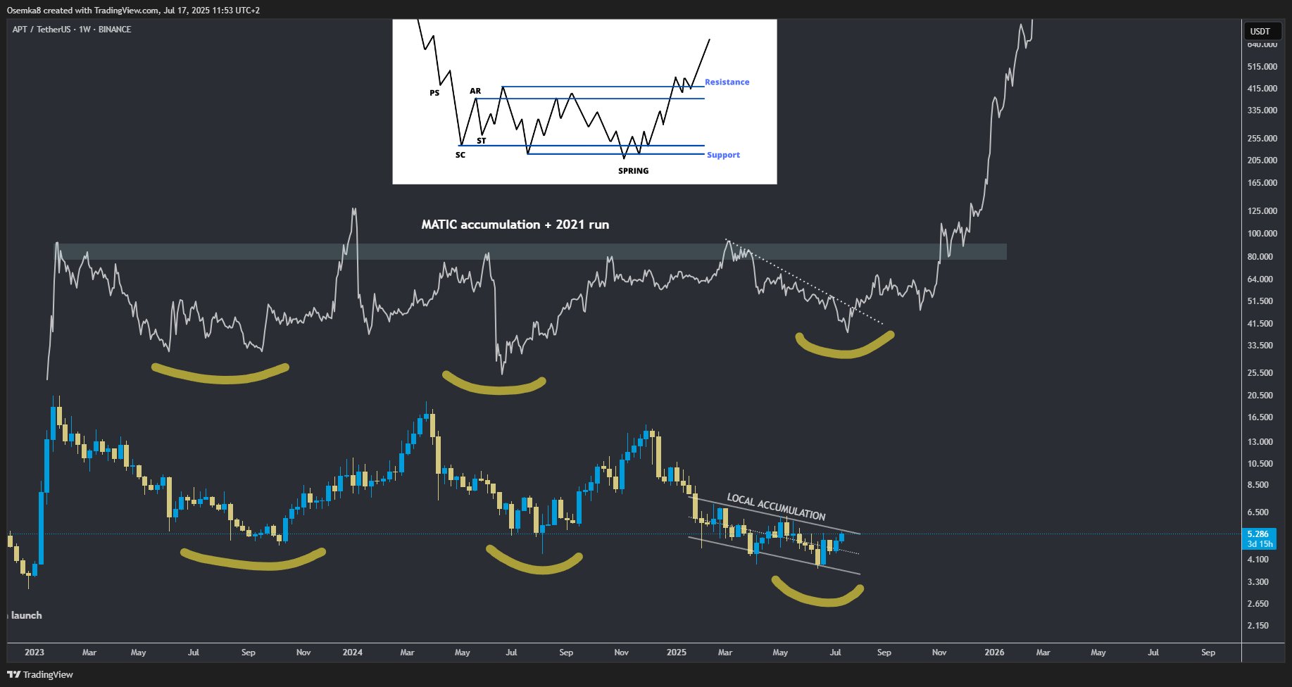 MATIC and APT Fractal Chart