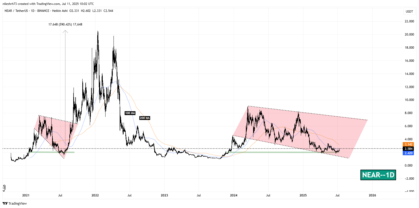 Near Protocol (NEAR) Fractal Chart