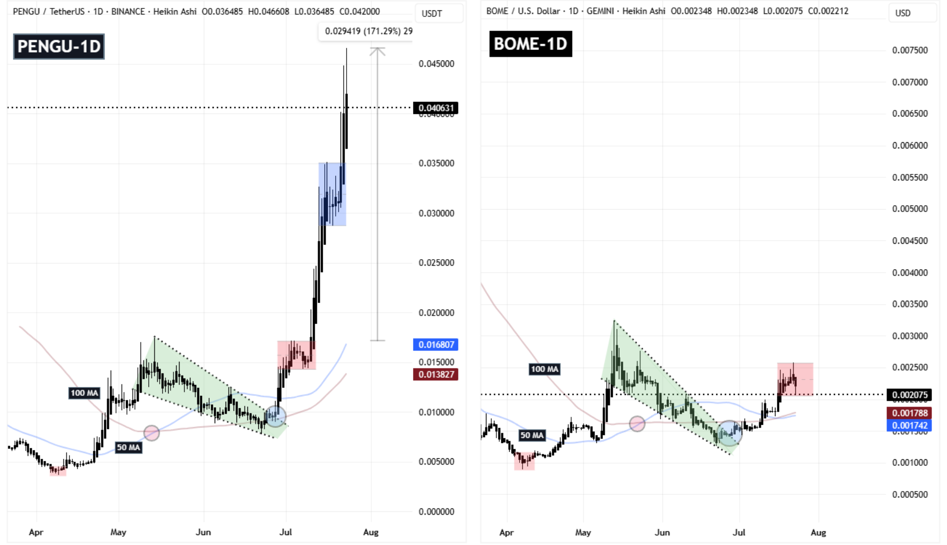 PENGU and BOME Fractal Chart