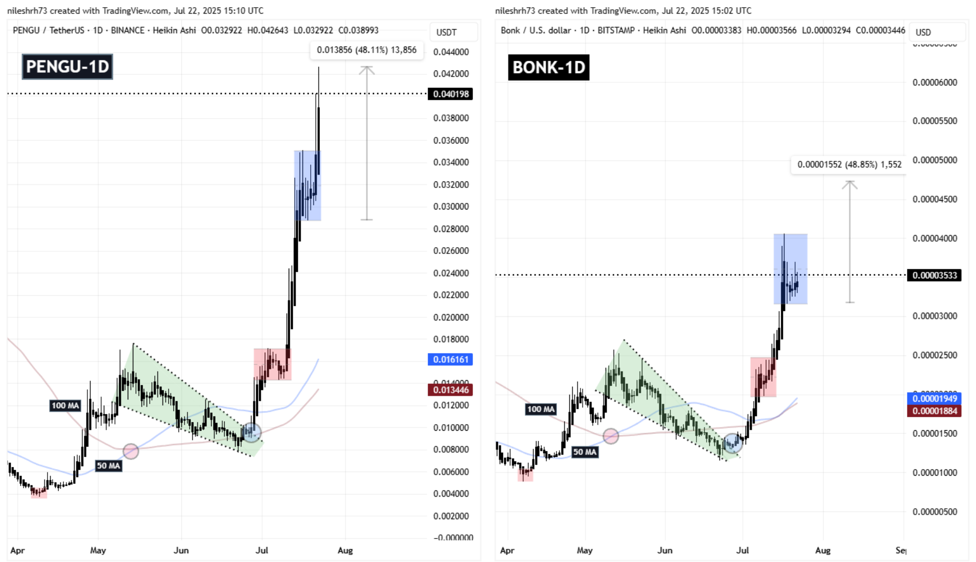 PENGU and BONK Fractal Chart