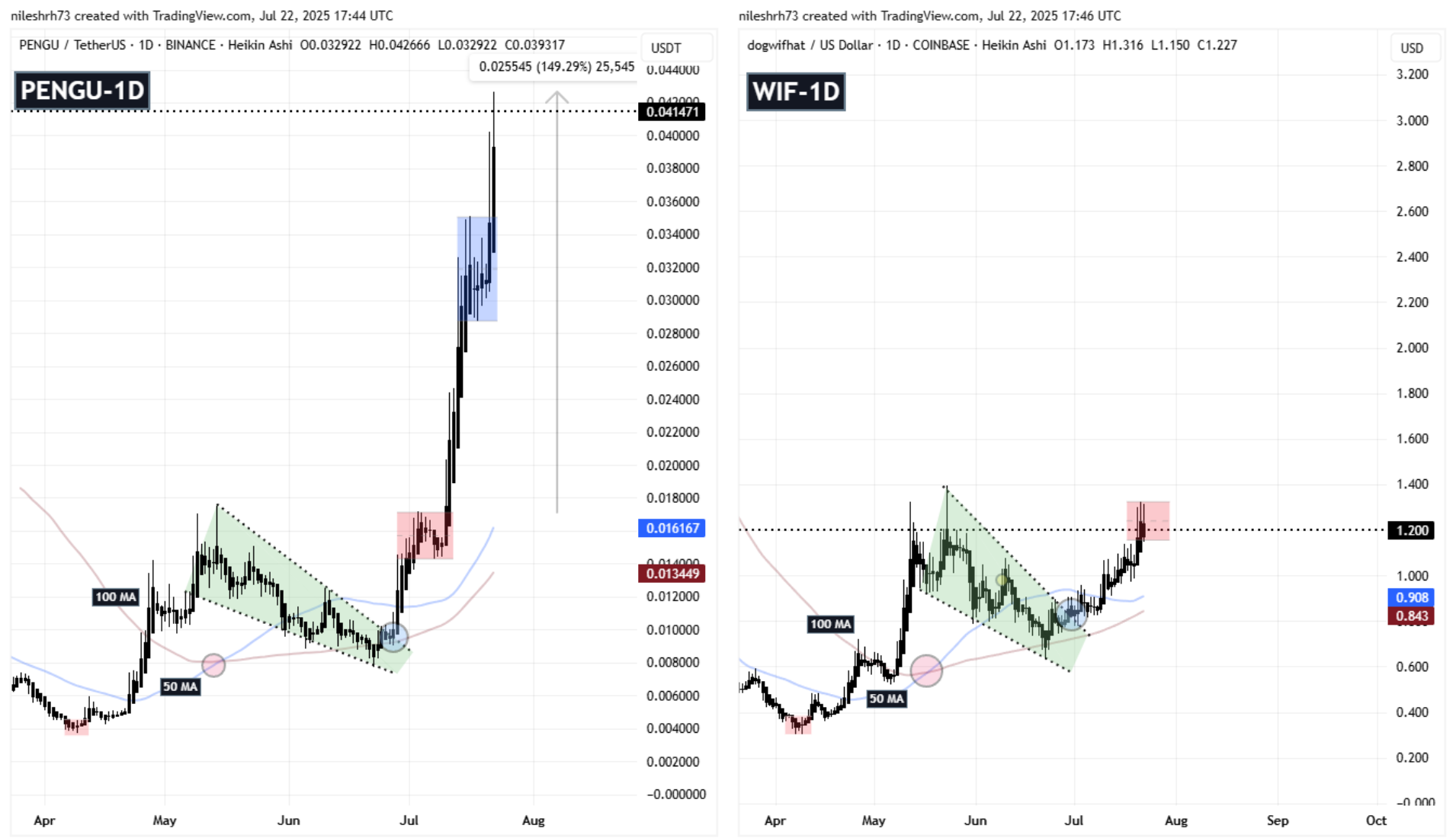 PENGU and WIF Fractal Chart