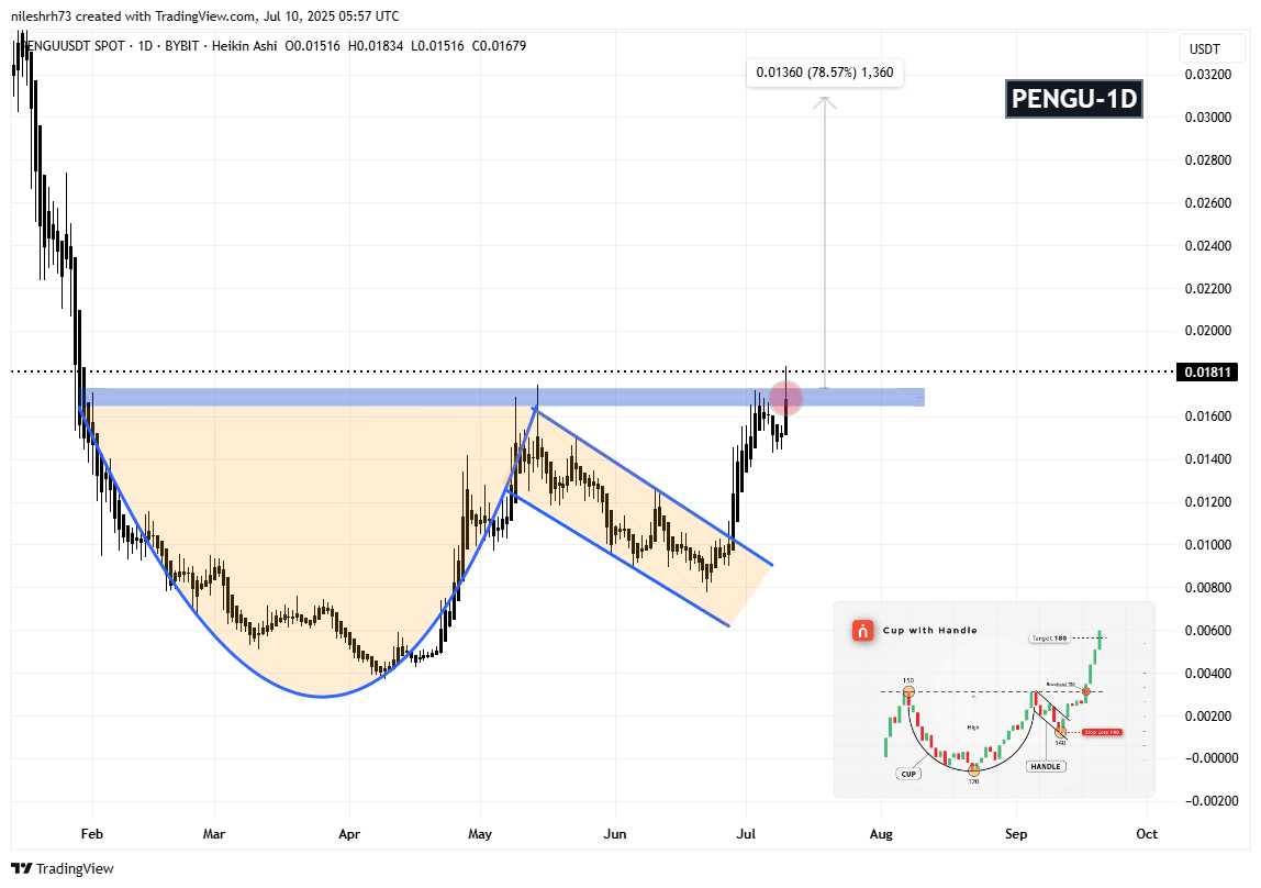 Pudgy Penguins (PENGU) Daily Chart
