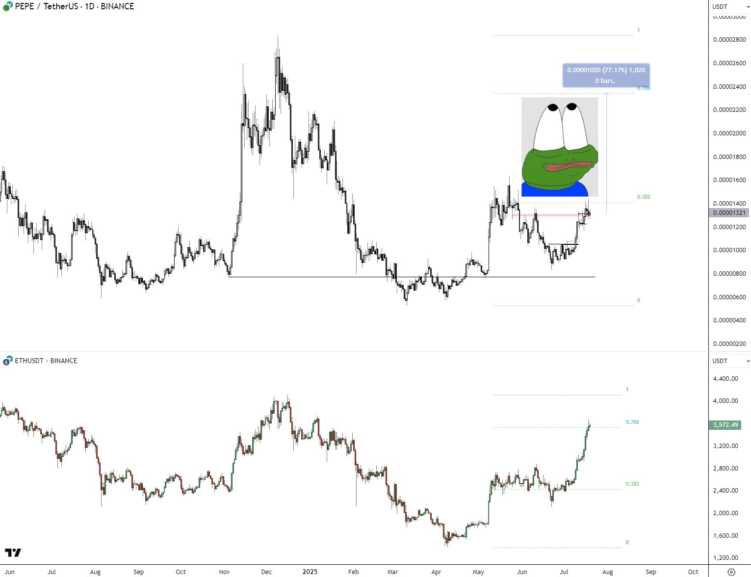 PEPE-ETH Fractal Chart