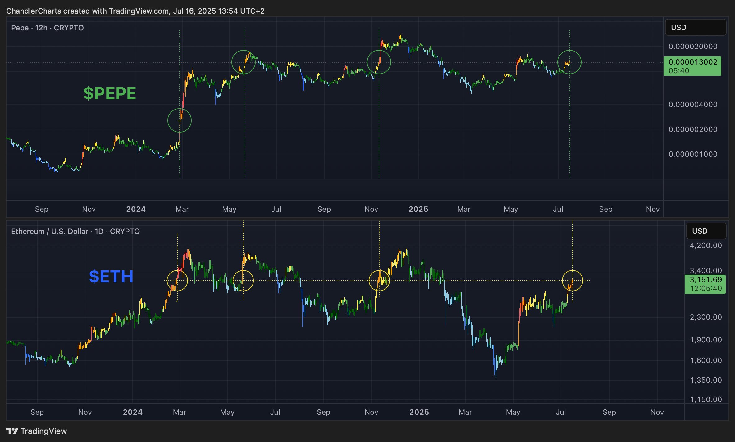 PEPE-ETH Fractal Chart