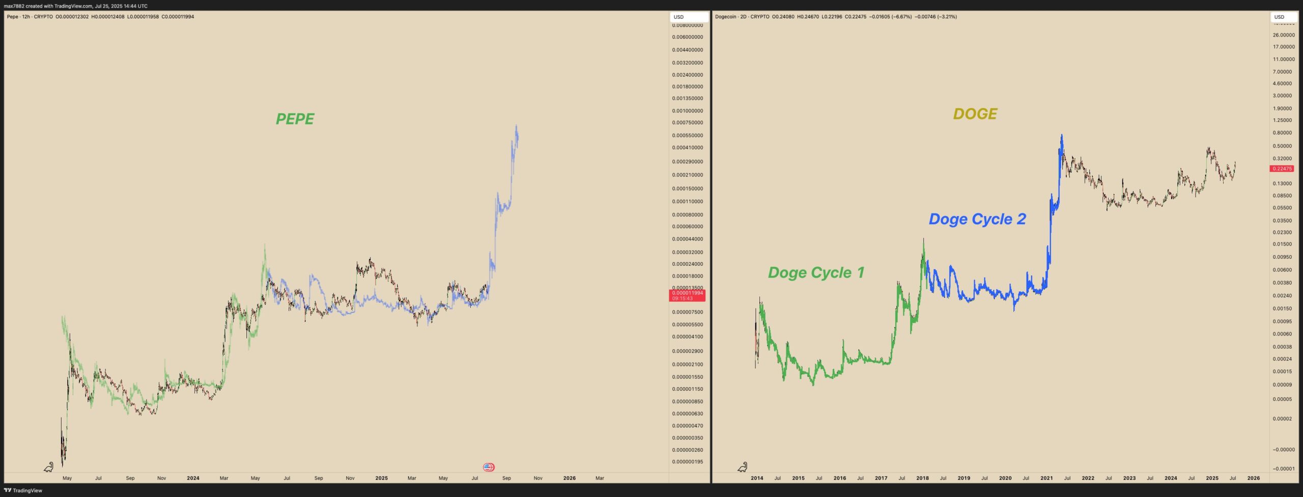 PEPE and DOGE Fractal Chart