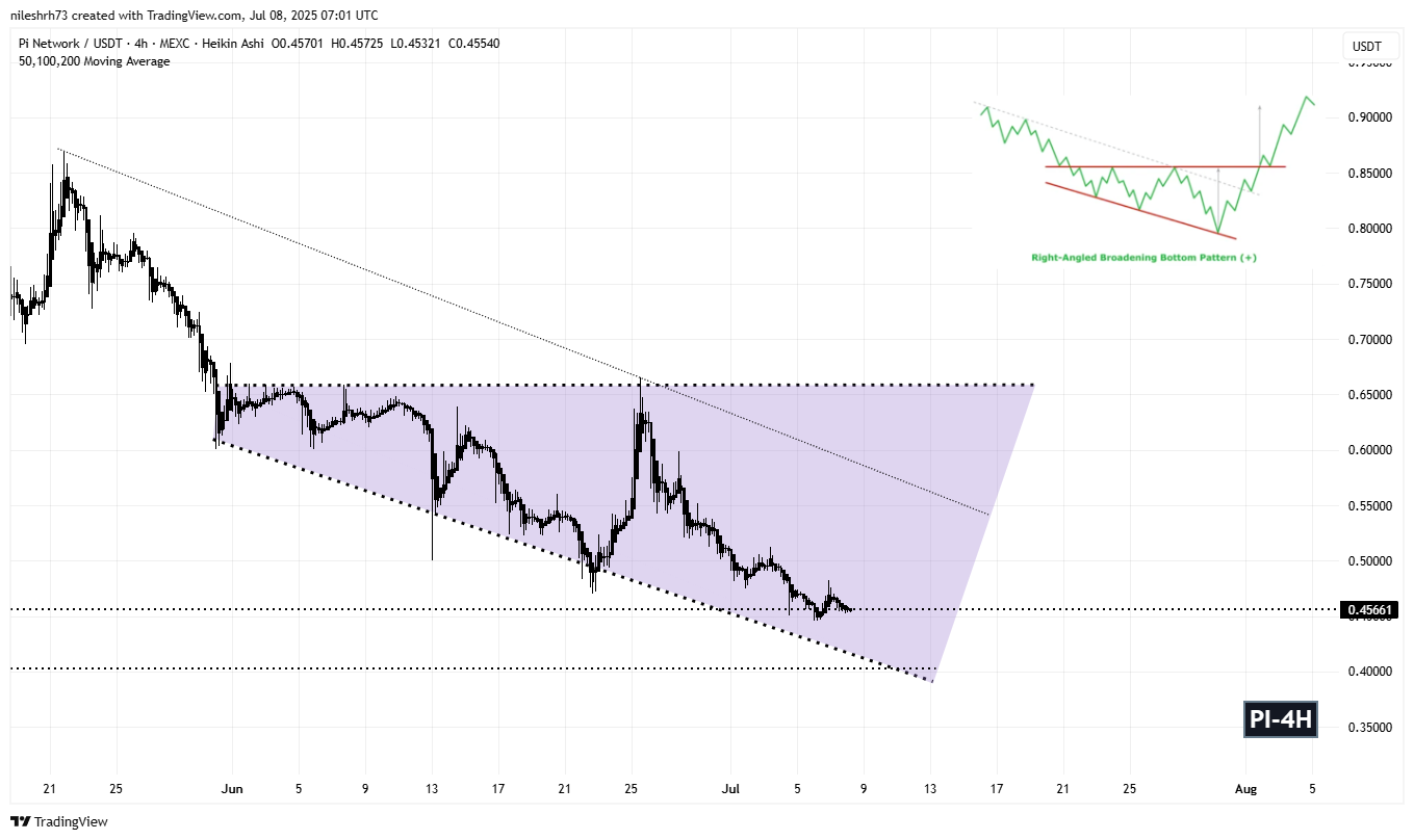 Pi Network (PI) 4H Chart