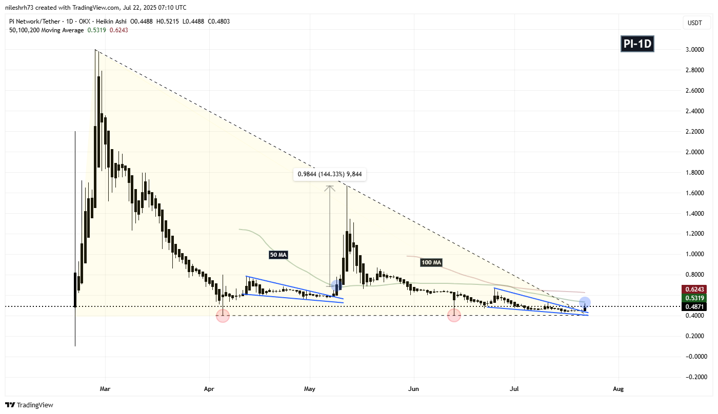 Pi Network (PI) Daily Chart