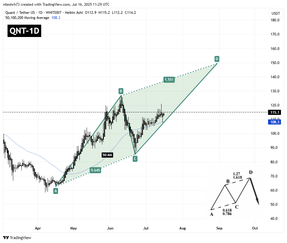 Quant (QNT) Daily Chart