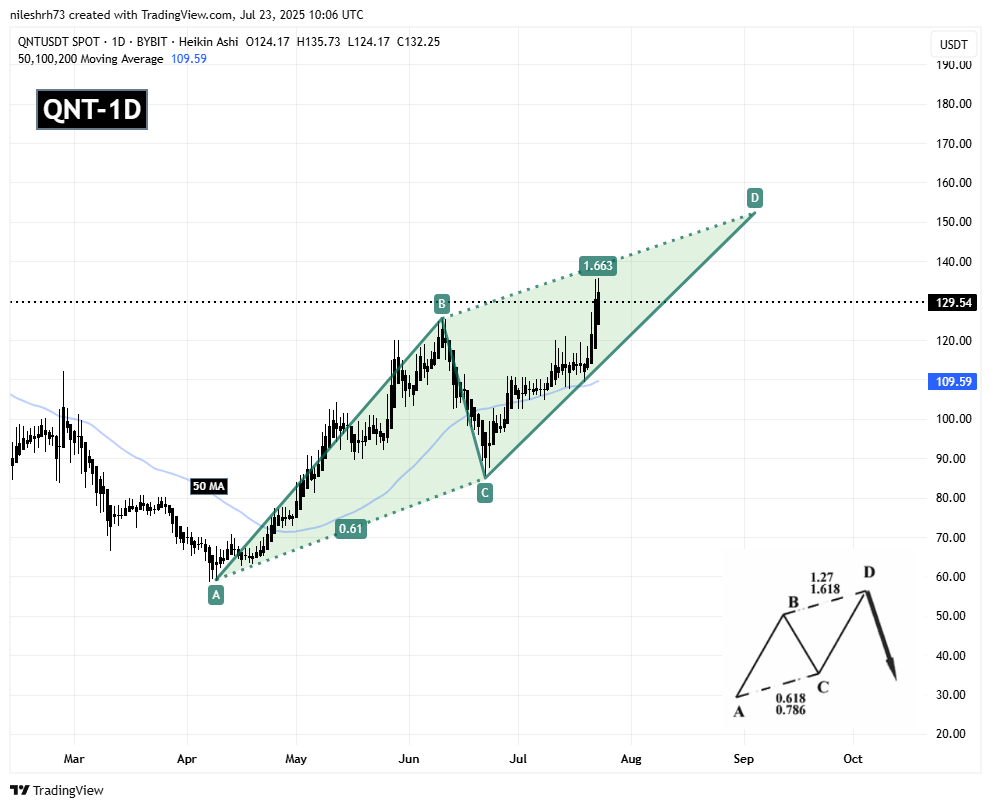 Quant (QNT) Daily Chart
