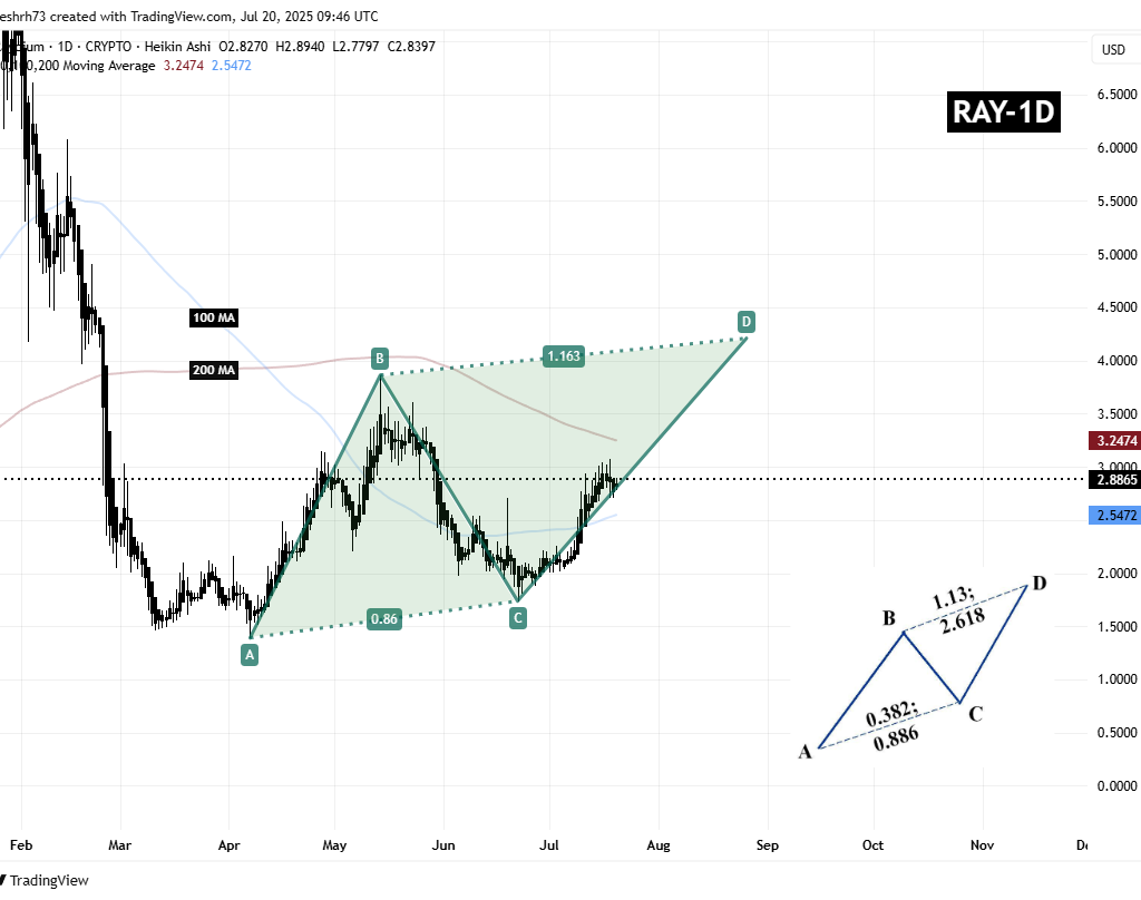 Raydium (RAY) Daily Chart
