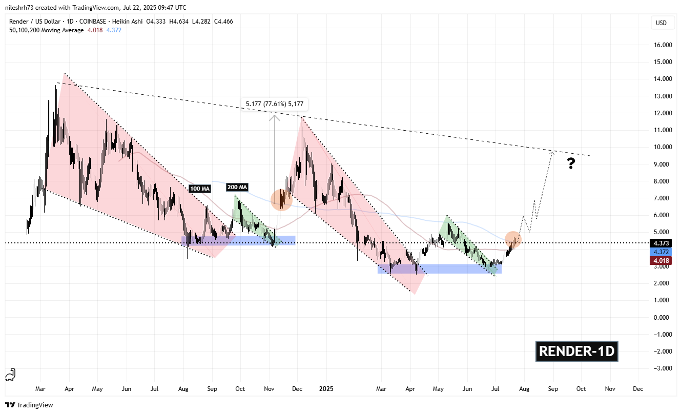 Render (RENDER) Fractal Chart