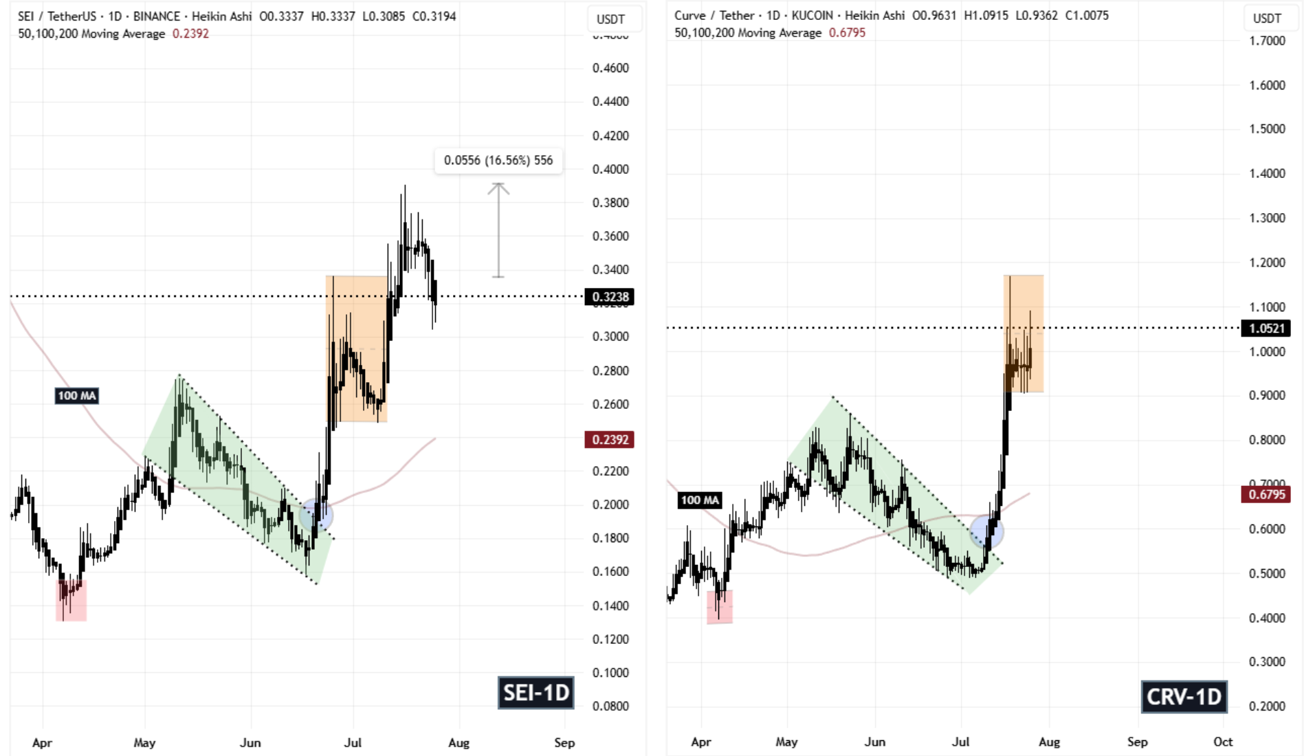 SEI and CRV Fractal Chart