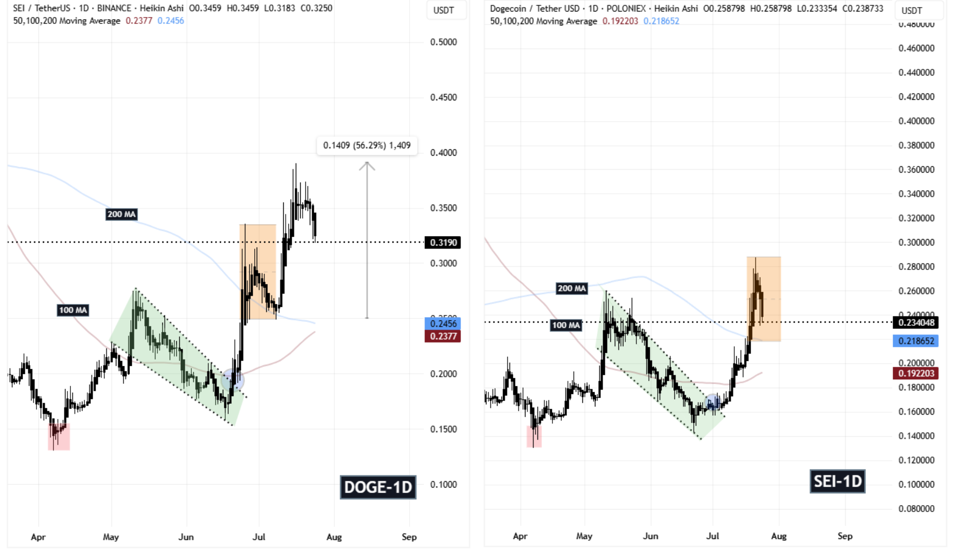 SEI and DOGE Fractal Chart