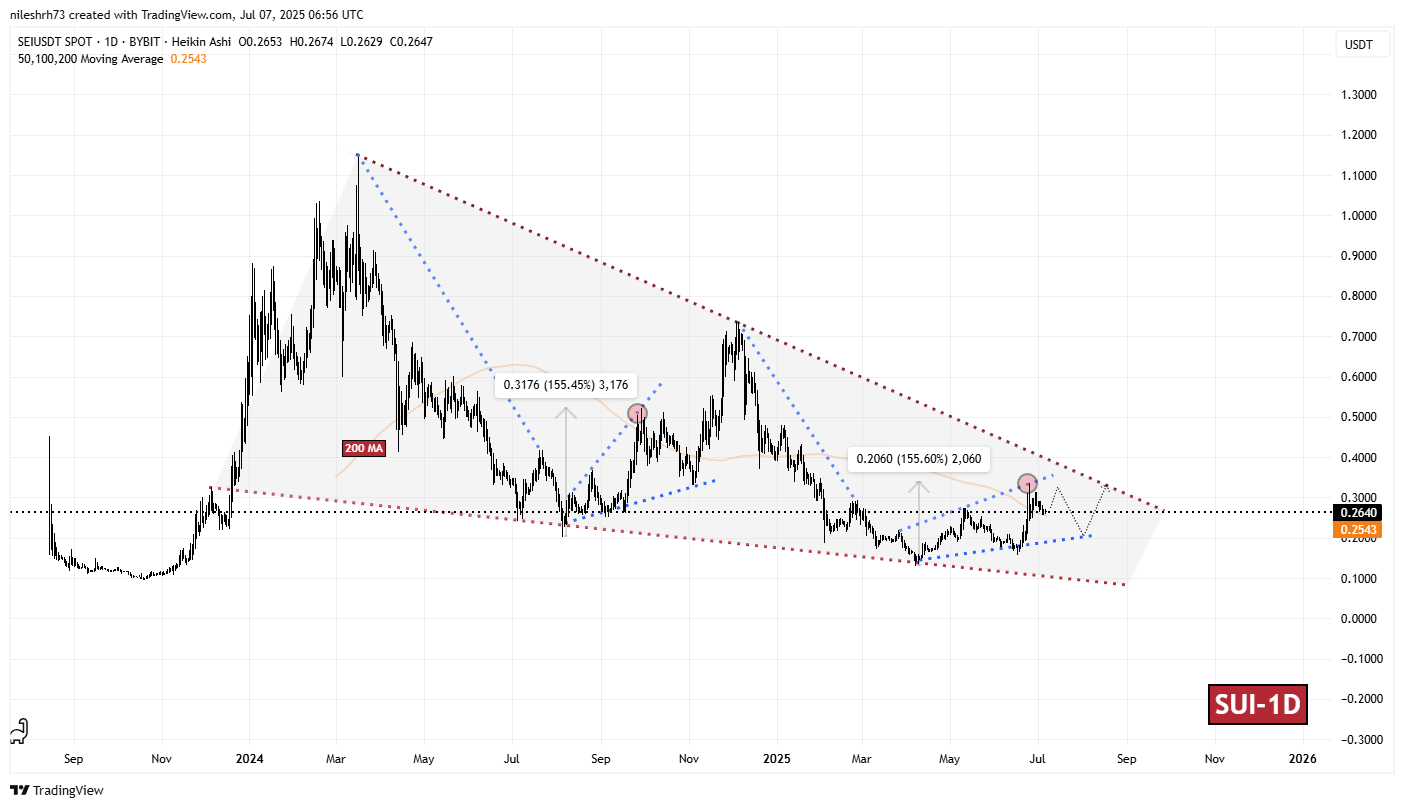 Sei (SEI) Fractal Chart