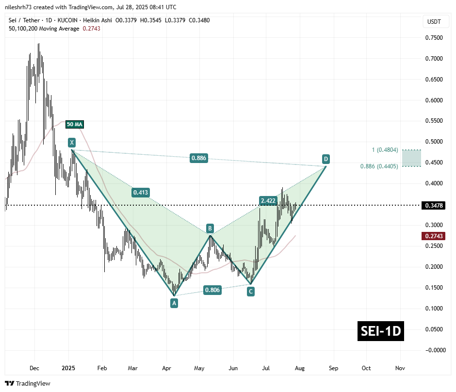 Sei (SEI) Daily Chart