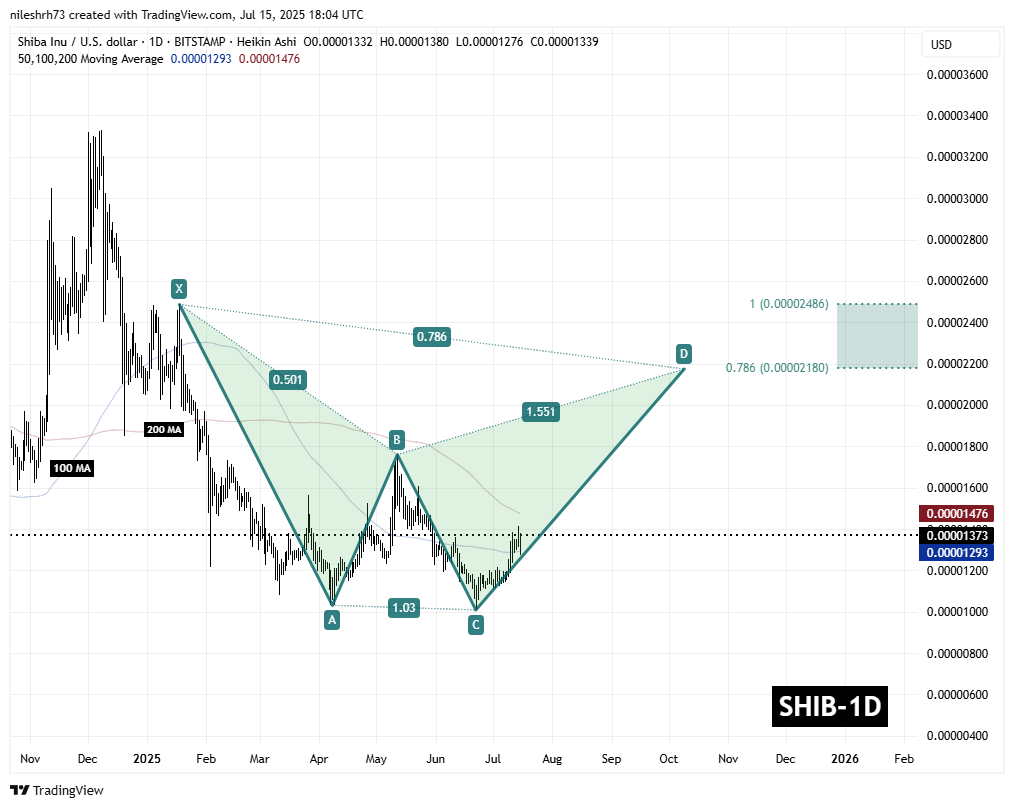 Shiba Inu (SHIB) Daily Chart