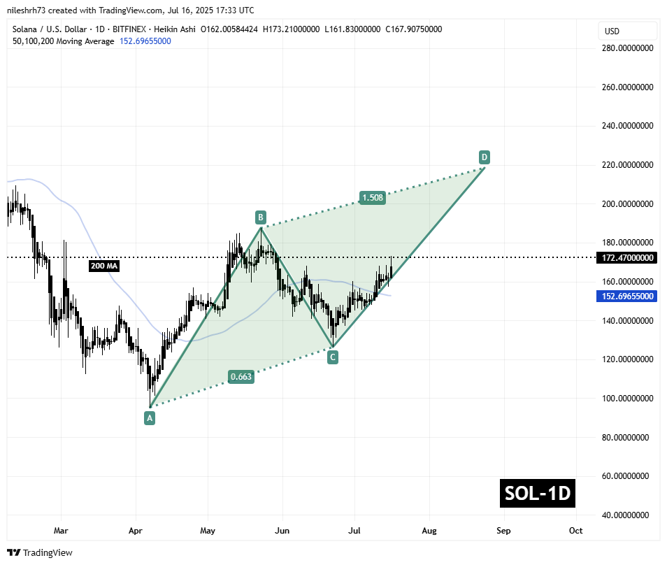 Solana (SOL) Daily Chart
