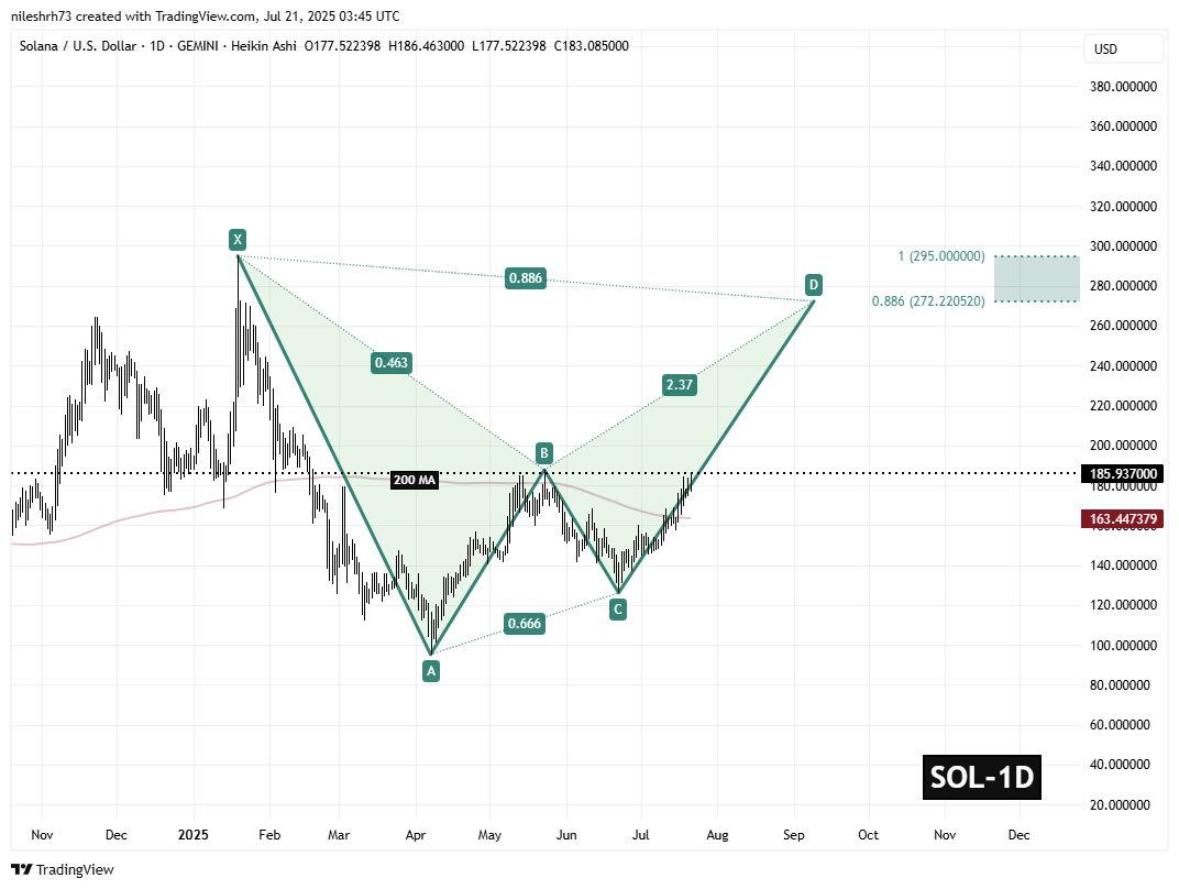 Solana (SOL) Daily Chart
