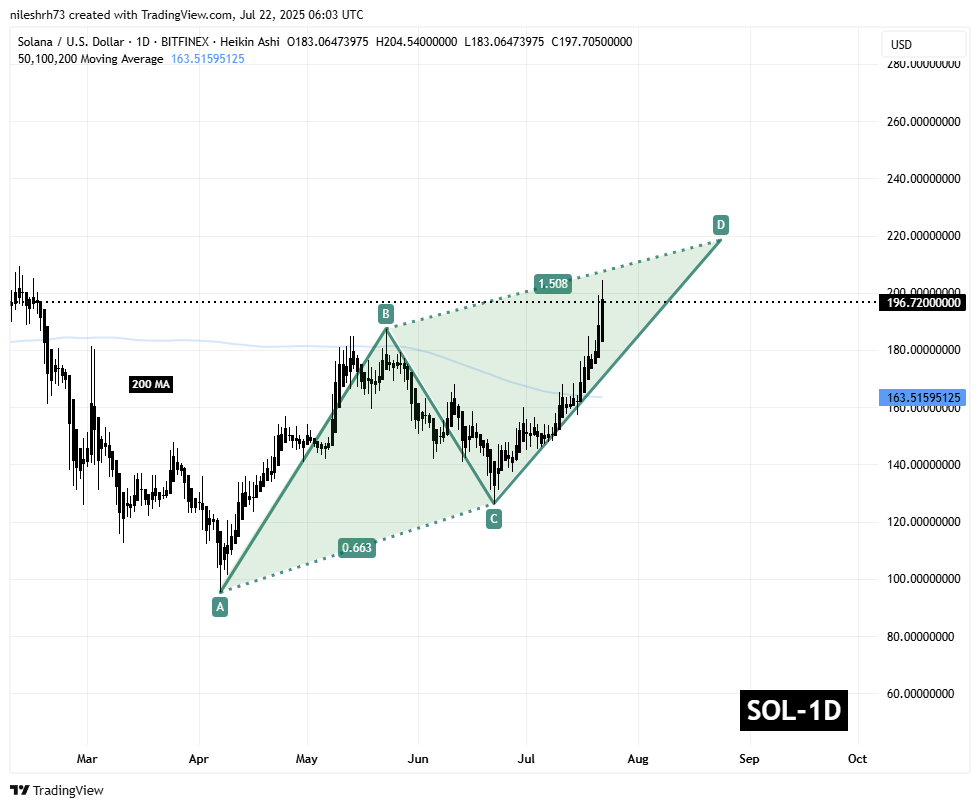 Solana (SOL) Daily Chart