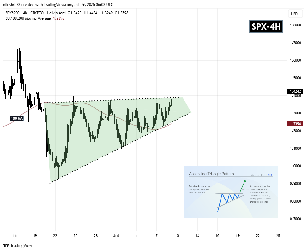 SPX6900 (SPX) 4H Chart