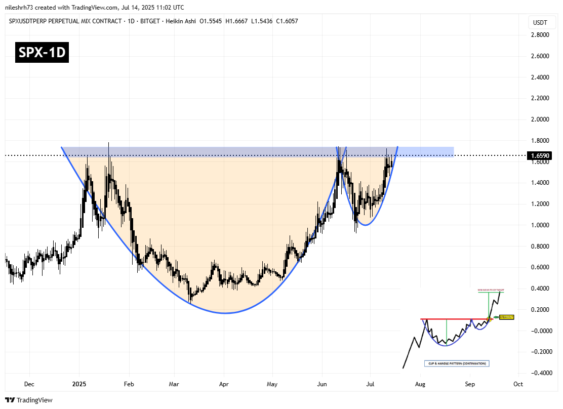 SPX6900 (SPX) Daily Chart