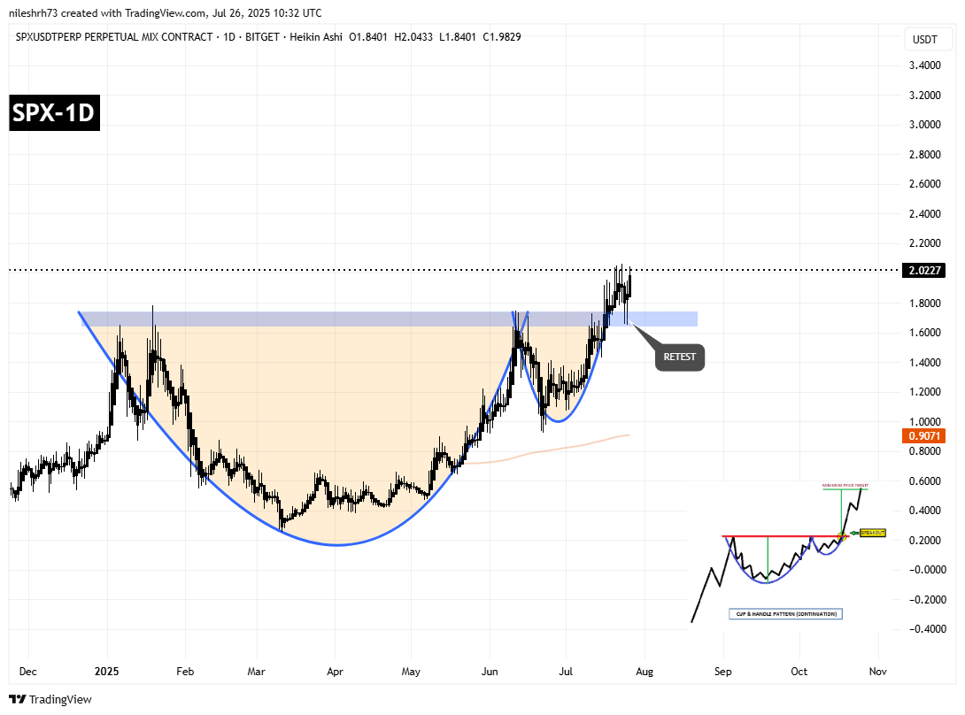 SPX6900 (SPX) Daily Chart