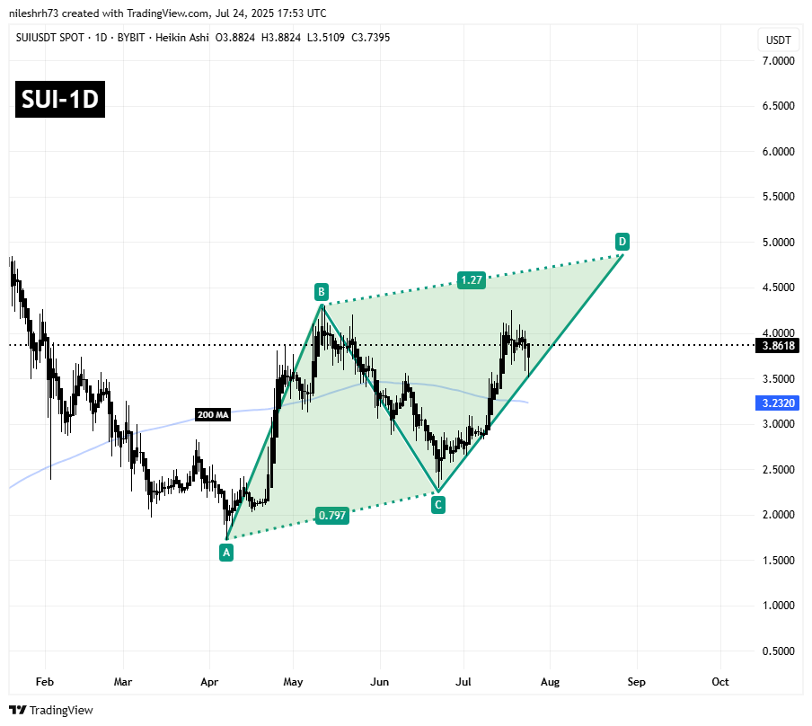 Sui (SUI) Daily Chart