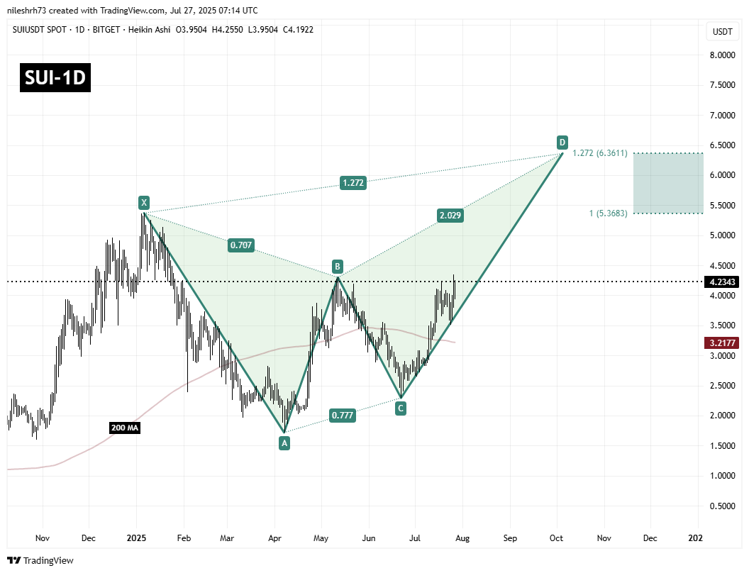 Sui (SUI) Daily Chart