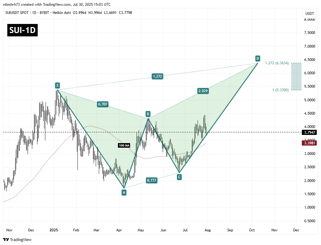 Sui (SUI) Daily Chart
