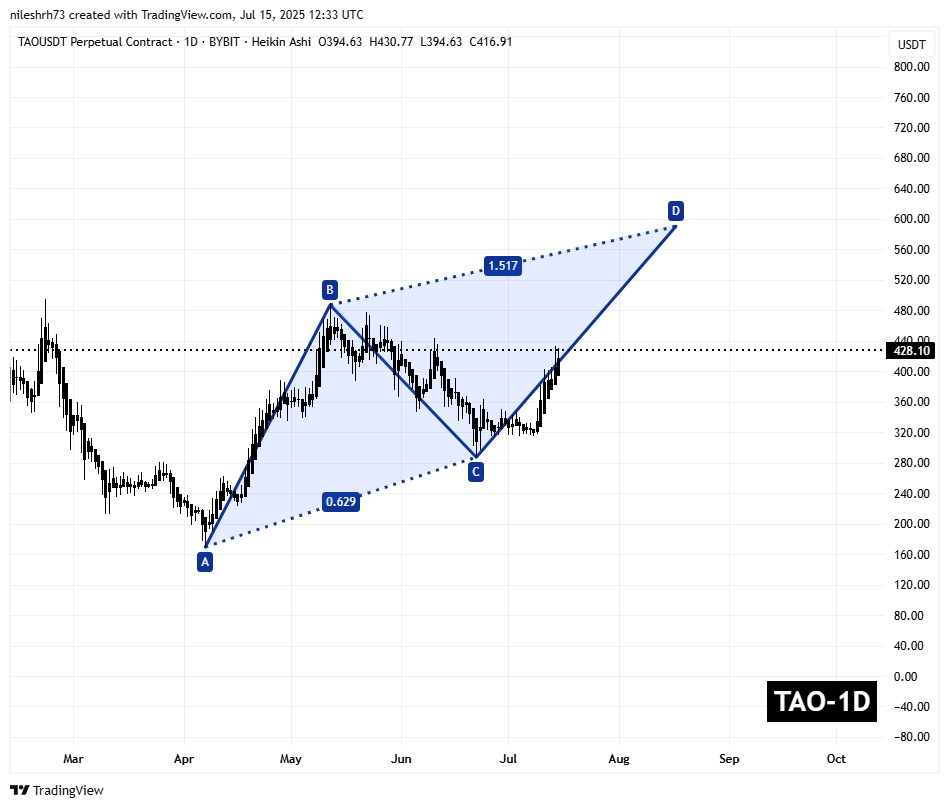 Bittensor (TAO) Daily Chart