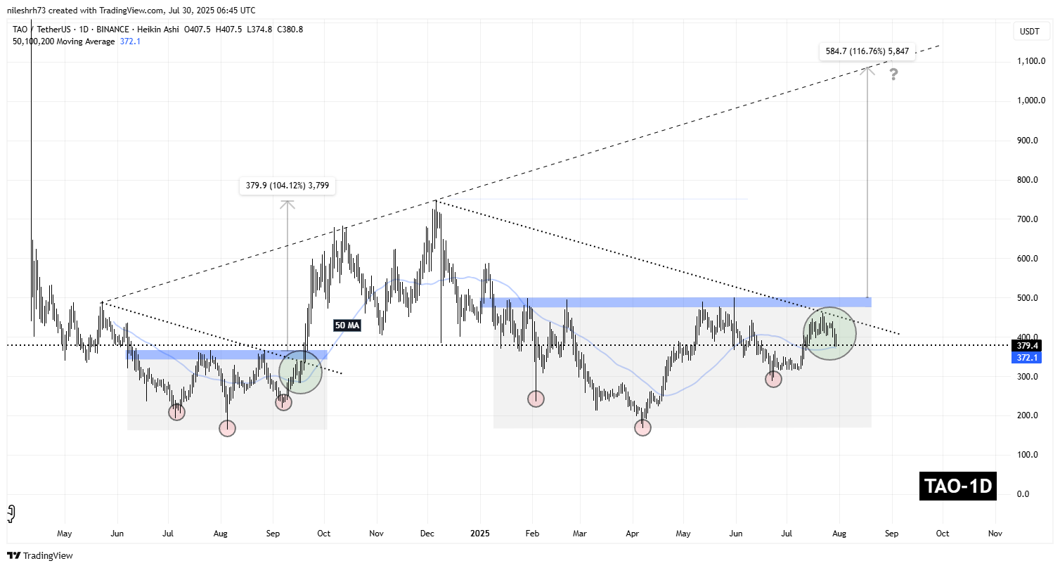 Bittensor (TAO) Daily Chart