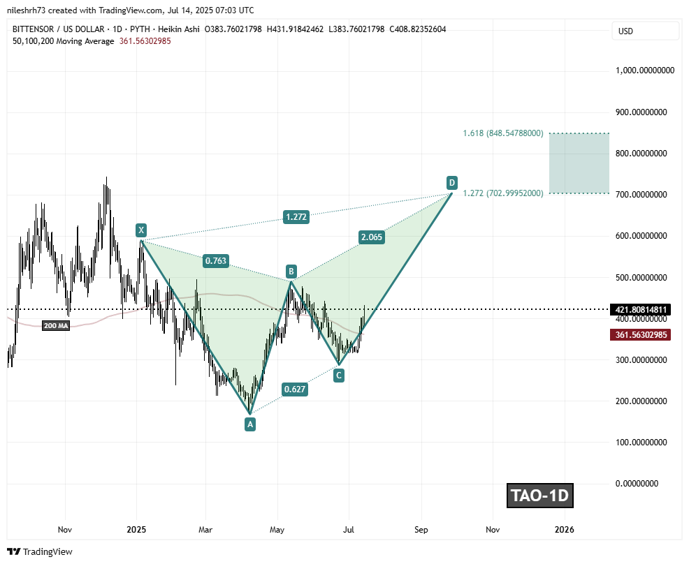 Bittensor (TAO) Daily Chart