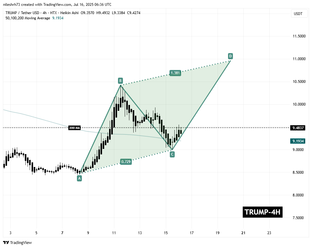 Official Trump (TRUMP) 4H Chart