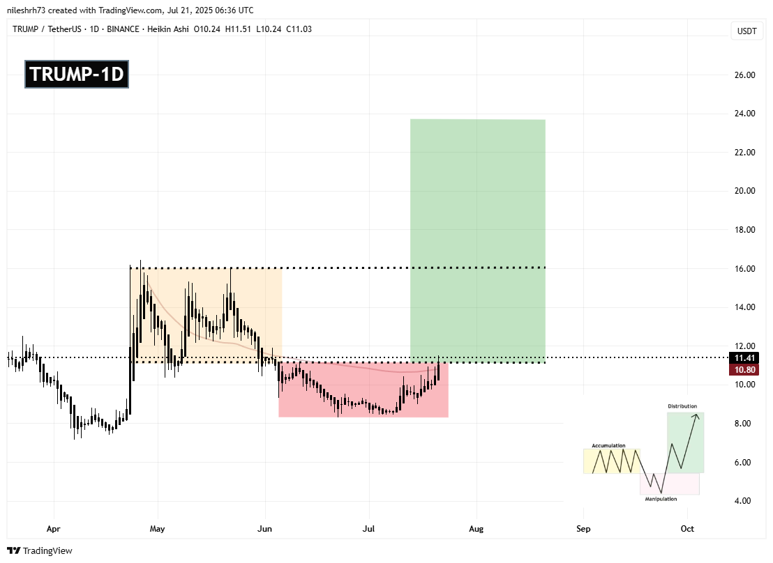 Official Trump (TRUMP) Daily Chart