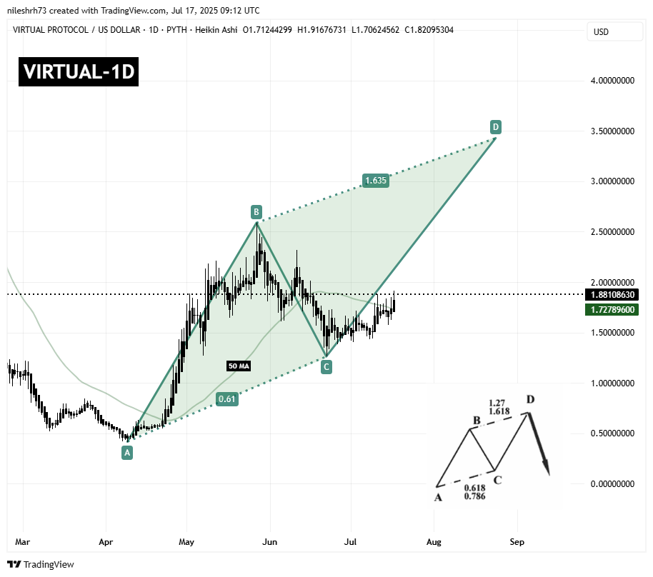Virtuals Protocol (VIRTUAL) Daily Chart
