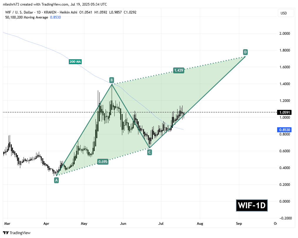 Dogwifhat (WIF) Daily Chart
