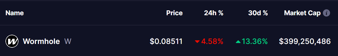 Wormhole (W) Token Price