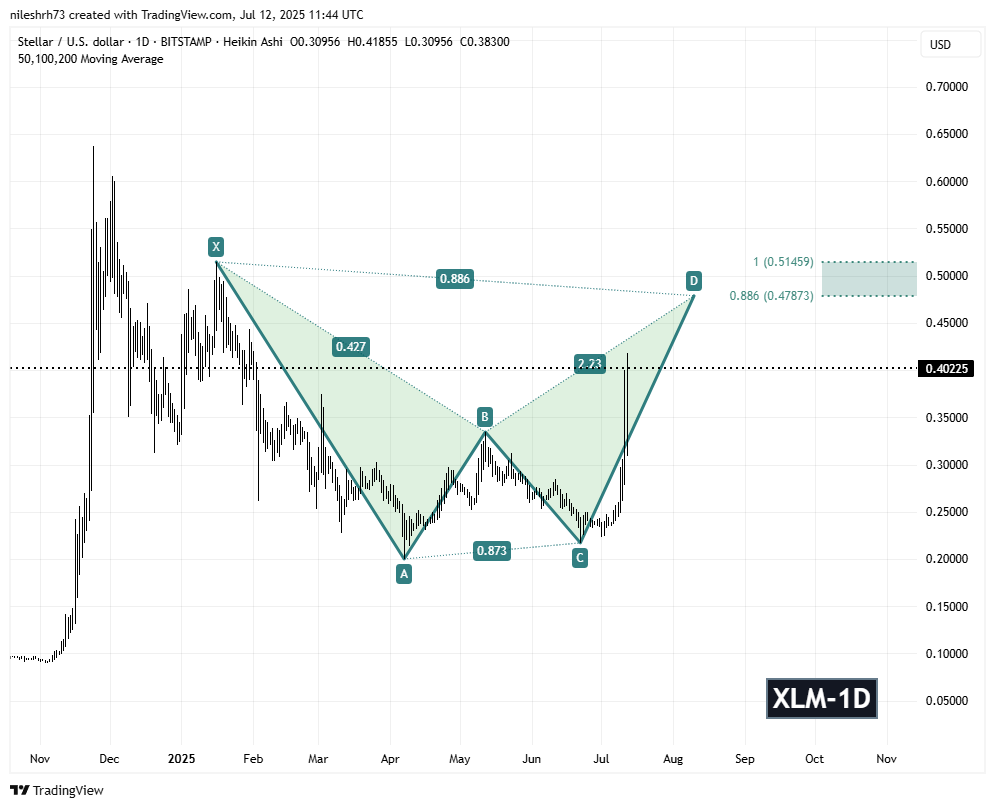 Stellar (XLM) Daily Chart