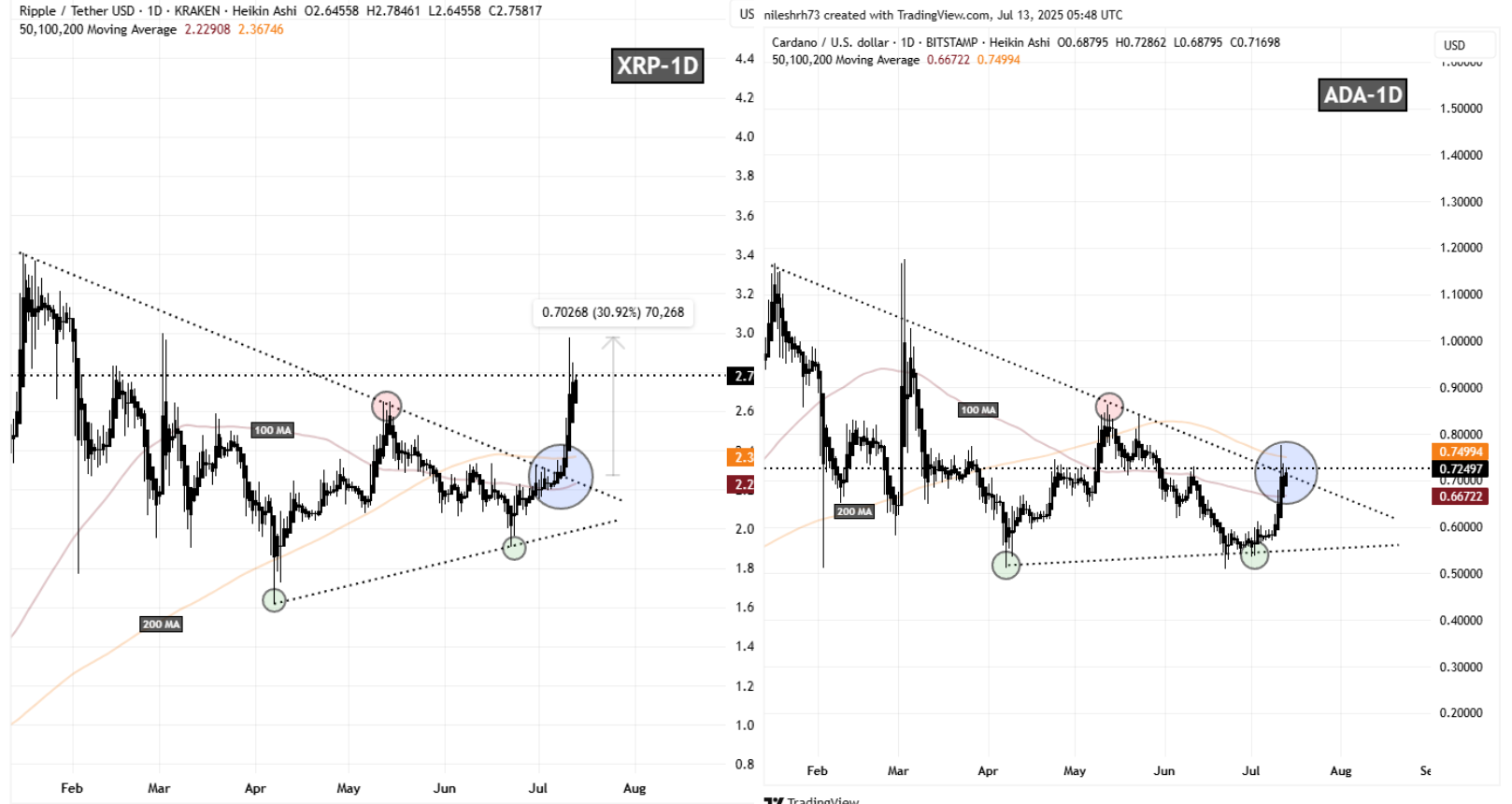 XRP and ADA Fractal Chart