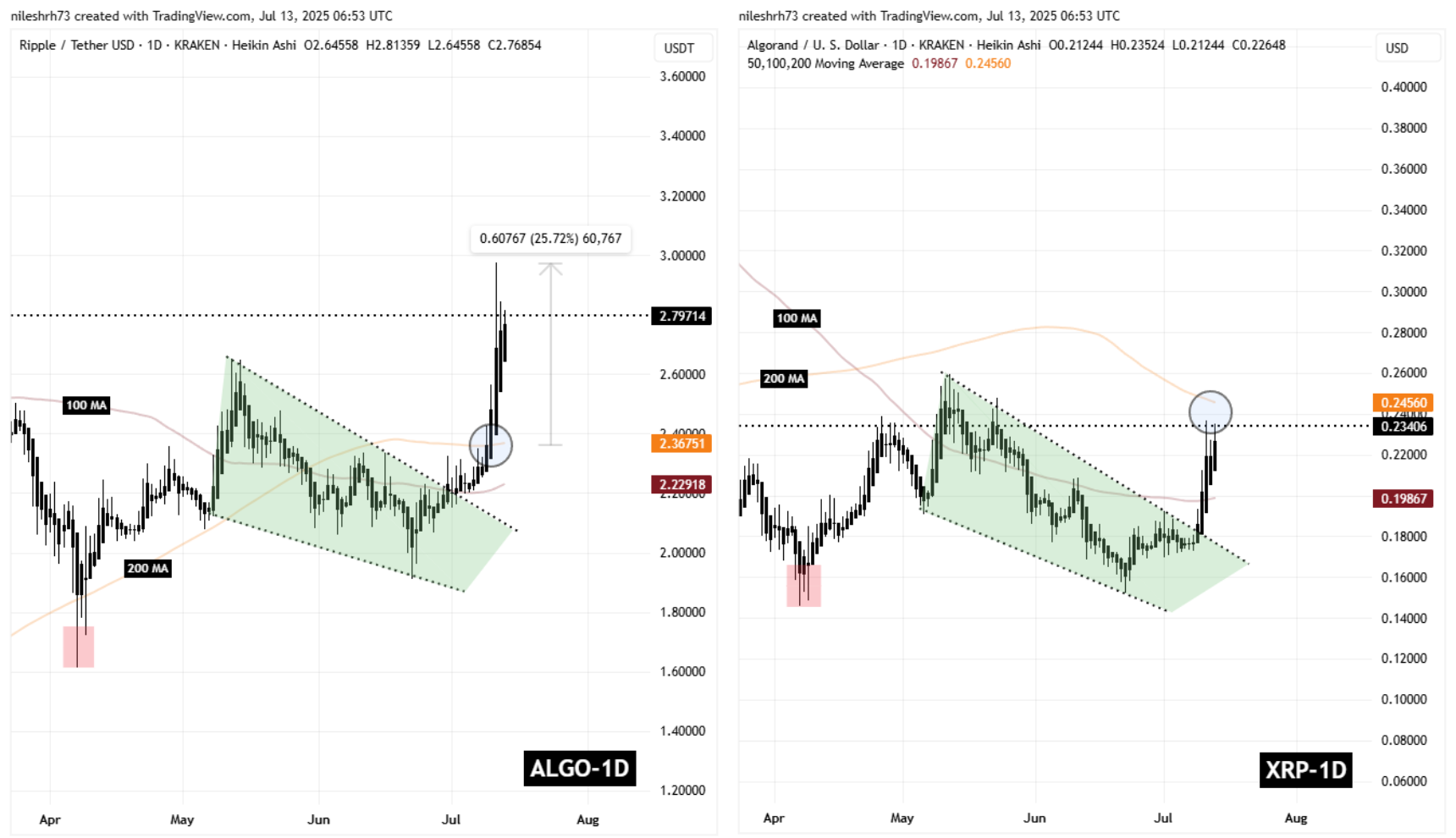 XRP and ALGO Fractal Chart