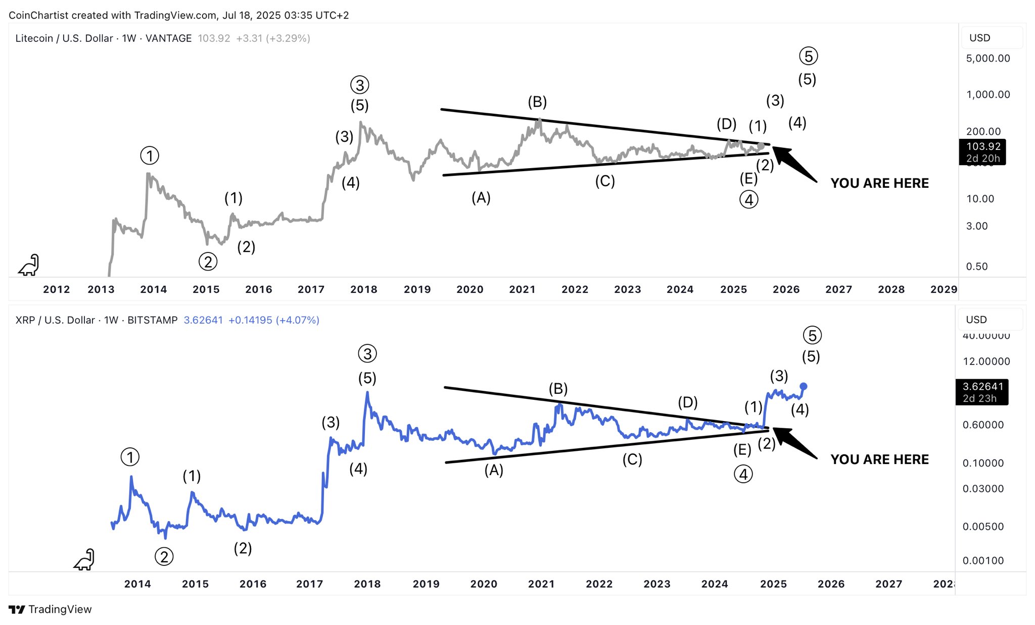 XRP and LTC Fractal Chart