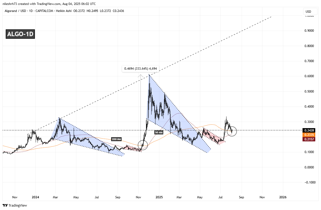 Algorand (ALGO) Fractal Chart