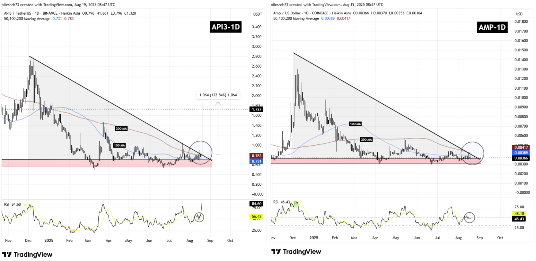 API3 and AMP Fractal Chart