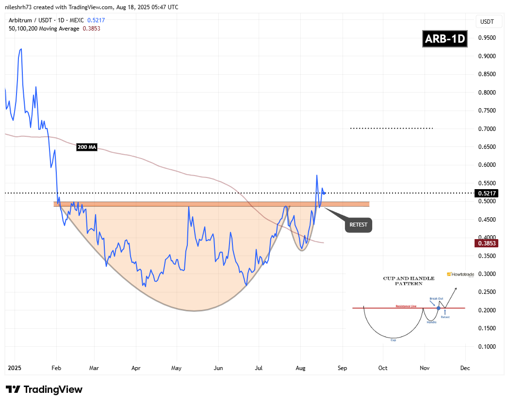 Arbitrum (ARB) Daily Chart