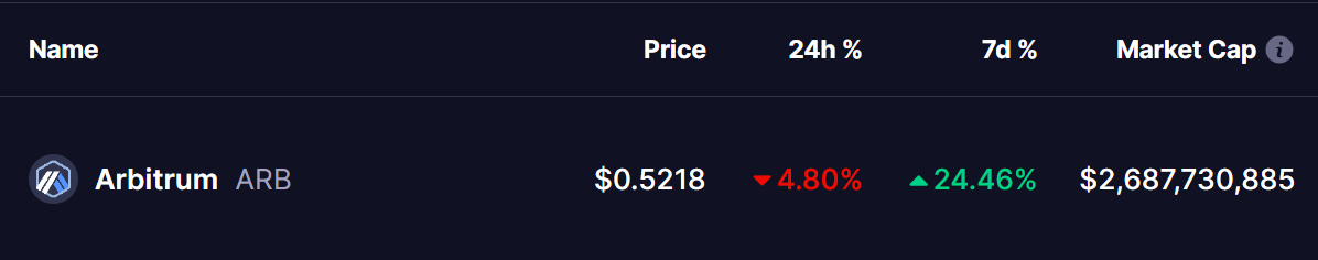 Arbitrum (ARB) Price