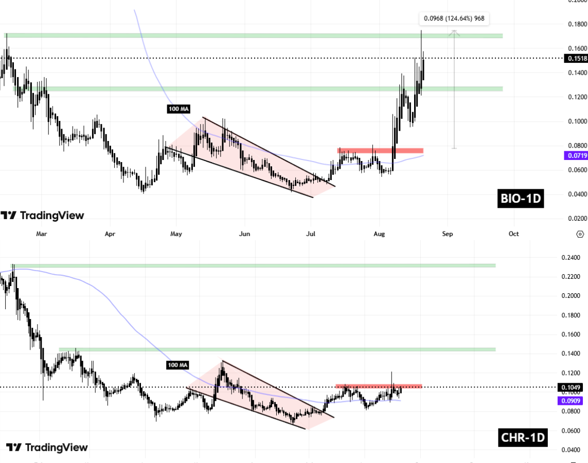 BIO and CHR Fractal Chart